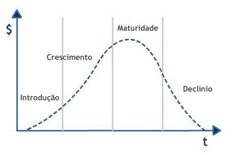 ciclo de vida do produto