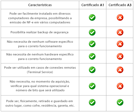 A1, A3, S2: conheça os tipos de certificado digital