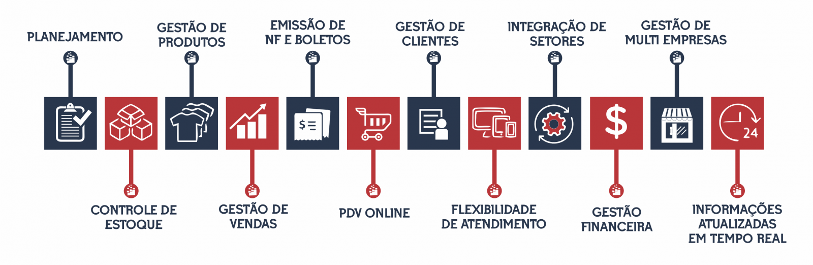 Conheça outras funcionalidades do nosso sistema integrado: