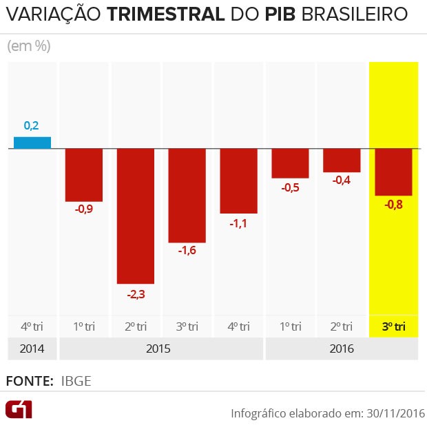 variação-trimestral-do-pib-brasileiro