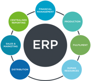 Informatize e integre os setores com a ajuda do ERP cloud