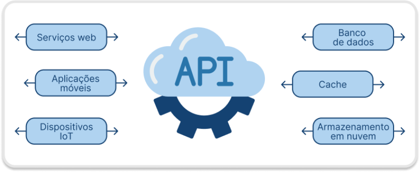 O que é uma API? Entenda o conceito e a importância - GestãoClick