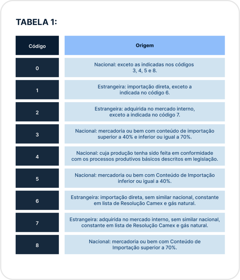 Tabela A - Origem da mercadoria ou serviço