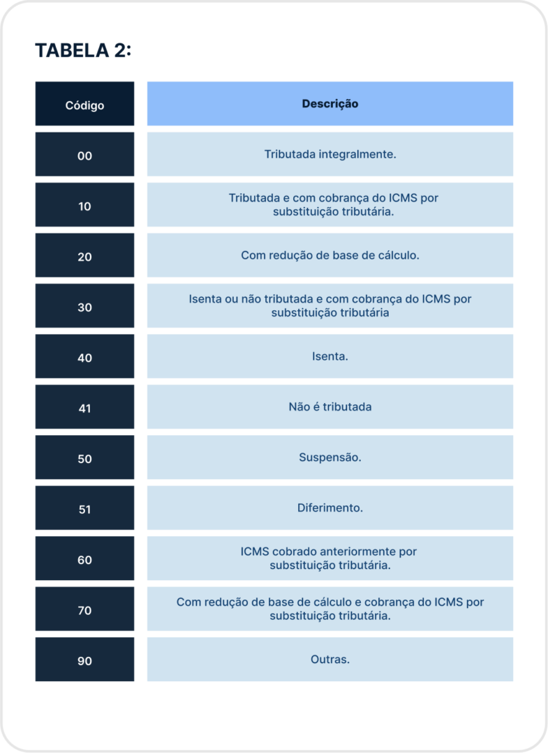 Tabela B — Tributação pelo ICMS