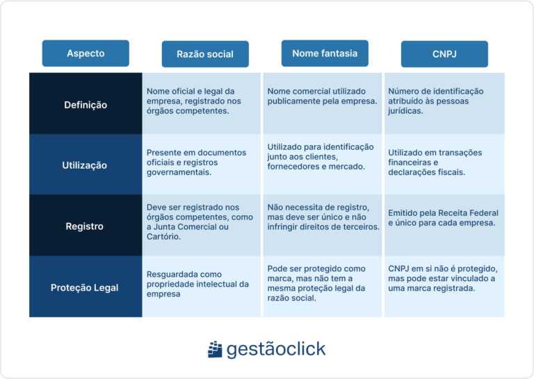 Razão social: o que é, qual a importância e como definir - GestãoClick