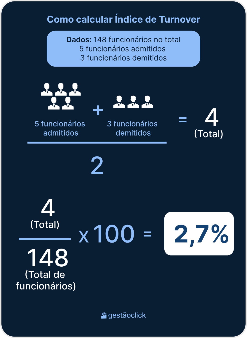 Turnover: o que é, quais as implicações e como calcular - GestãoClick